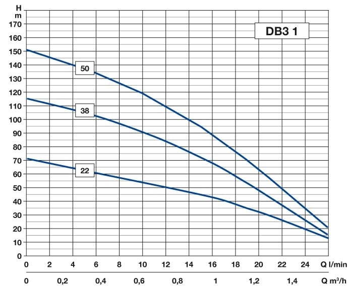 Debe Djupbrunnspump 3″