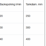 Debe Järn- och manganfilter Vatten Eco Fe renar vattnet på naturlig väg, utan kemikalier!
