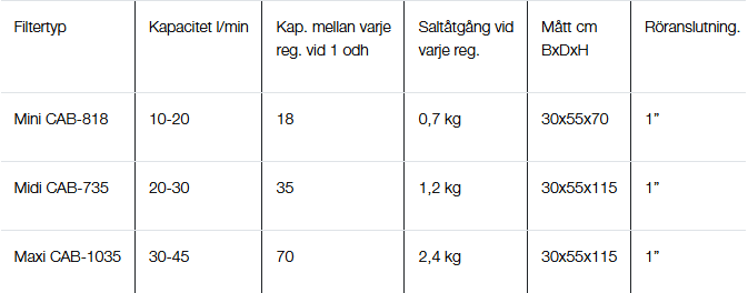 Debe Mjukvattenfilter/avhärdningsfilter Debe Mjukvattenfilter/avhärdningsfilter Vatten Debes avhärdningsfilter reducerar kalkhalten i vattnet