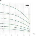 E.M.S. Djupvattenpump DX 4 – 4” 1X230V & 3X400V Vatten E