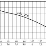 DPC200 kurva