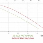 AVLOPPSPUMP DG BLUE PRO 75M AUT Avlopp Avloppspump med virvelhjul
