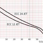 JETPUMP ECC 12V JET Vatten 12 volts Rostfri jetpump med aluminiummotor för pumpning av dricks eller sjövatten