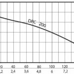 LÄNSPUMP DPC 200/10 INT. AUT Avlopp DPC 200/10 dränkbar grundvattenpump med integrerad automatik för rent eller lätt förorenat vatten