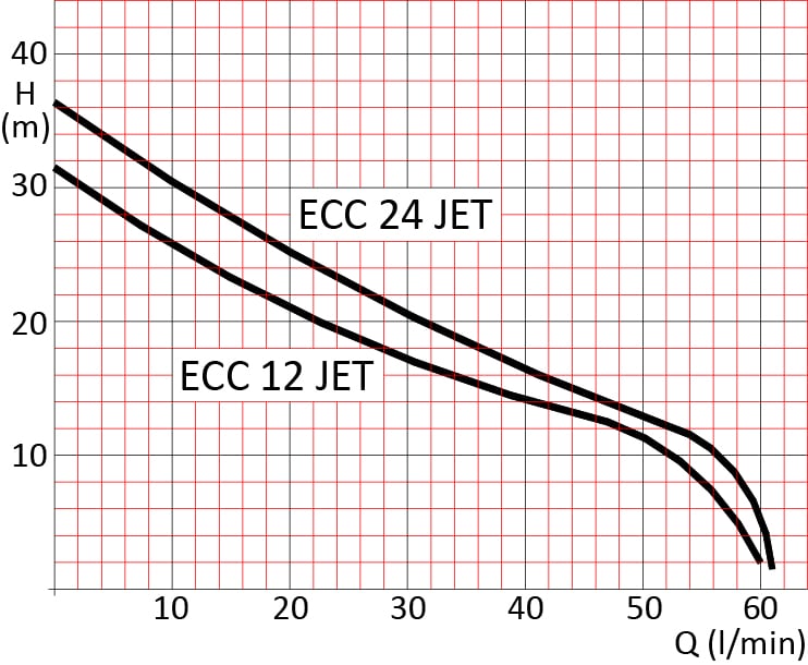 JETPUMP ECC 24 JET