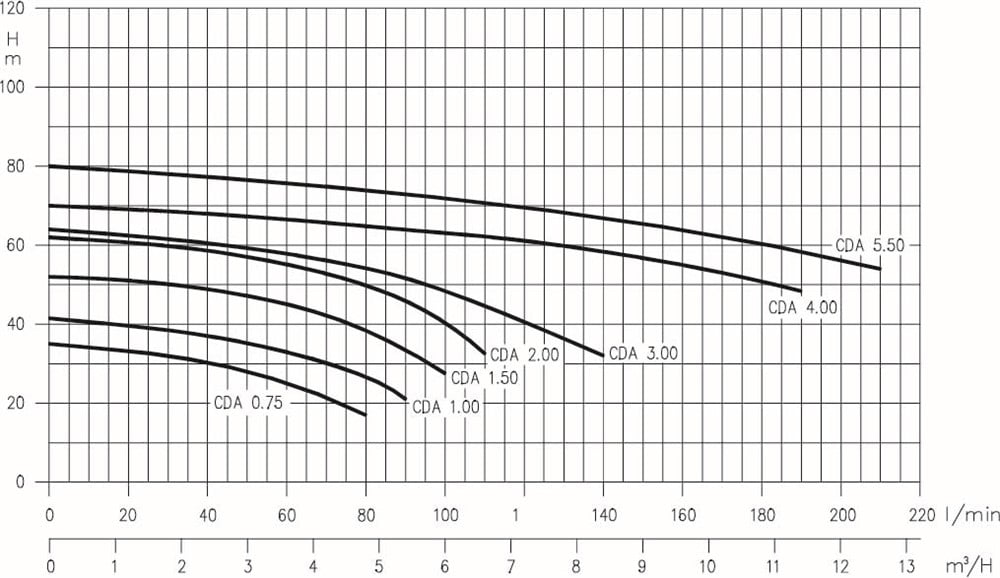 CENTRIFUGALPUMP GJ CDA 5.50T IE3