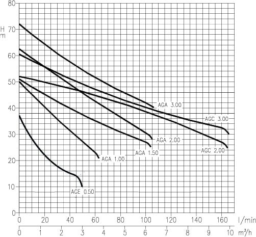 JETPUMP GJ AGC 300T IE3