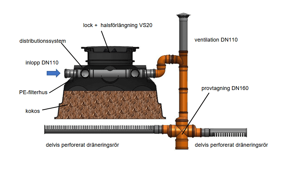 Slamavskiljare och kompakt kokosbädd (biofilter)